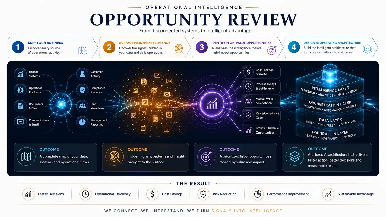 ControlArc Opportunity Review process showing four stages from mapping business systems to designing an AI operating architecture, with outcomes including faster decisions, efficiency, cost savings, risk reduction and performance improvement.
